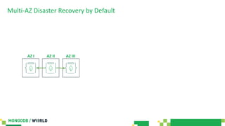 Multi-AZ Disaster Recovery by Default
AZ IIAZ I AZ III
 