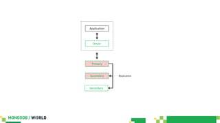 Application
Driver
Primary
Secondary
Secondary
Replication
 
