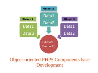Object-oriented PHP5 Components base
Development
 