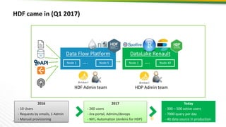 7
HDF came in (Q1 2017)
Data Flow Platform
Node 1 …. Node 5
HDF Admin team HDP Admin team
DataLake Renault
Node 1 …. Node 40
2016
- 10 Users
- Requests by emails, 1 Admin
- Manual provisioning
2017
- 200 users
- Jira portal, Admins/devops
- NiFi, Automation (Jenkins for HDP)
Today
- 300 – 500 active users
- 7000 query per day
- 40 data source in production
 