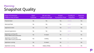Planning:
Snapshot Quality
State of Production
LPAR at Time of Flash
Open
Commits
All user data
written to storage
Known
Transaction Point
Quality of
snapshot
Requires
outage
Powered down No Yes Yes ⭐⭐⭐⭐⭐ Yes
Restricted State No Yes Yes ⭐⭐⭐⭐ Yes
Applications down No Yes Yes ⭐⭐⭐⭐ Yes
Quiesced applications No Yes Yes ⭐⭐⭐⭐ Yes
Application running with
FORCE WRITE action performed
No In doubt No ⭐⭐ No
Application running with
FORCE WRITE action performed
Yes Unlikely No ⭐ No
Application running No In doubt No ⭐ No
Application running Yes Highly unlikely No ⭐ No
 