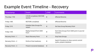 Example Event Timeline - Recovery
Timestamp Event LPAR Comments
Thursday 1730
CLRLIB completed, RESTORE
started
B Affected libraries
Friday 1300 RESTORE completed B Affected libraries
Friday 1315
Initialize Data Groups for
restart
B Set Data Group Recovery Point
Friday 1330
Replay forward from SAVE
Point
B
Start Data Groups from SAVE point in journal
receivers.
Recovery Point – 1 Reach Recovery Point B Stop Data Groups
Recovery Point – 2 Perform final readiness B
Switch Procedure to close commit control
cycles, prepare database
Recovery Point – 3 Present recovered database B
 