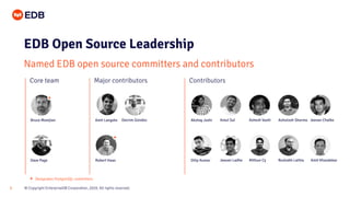 © Copyright EnterpriseDB Corporation, 2020. All rights reserved.5
Core team Major contributors Contributors
EDB Open Source Leadership
Named EDB open source committers and contributors
Akshay Joshi Amul Sul Ashesh Vashi Ashutosh Sharma Jeevan Chalke
Dilip Kumar Jeevan Ladhe Mithun Cy Rushabh Lathia Amit Khandekar
Amit Langote Devrim Gündüz
Robert Haas
Bruce Momjian
Dave Page
Designates PostgreSQL committers
 