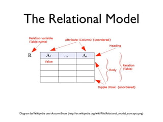 The Relational Model




Diagram by Wikipedia user AutumnSnow (http://en.wikipedia.org/wiki/File:Relational_model_concepts.png)
 