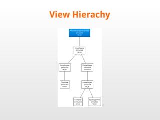 View Hierachy 