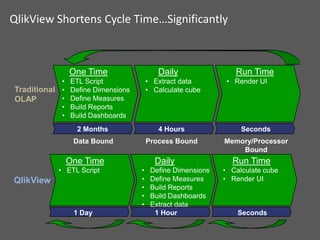 QlikView Shortens Cycle Time…Significantly

One Time
•
Traditional •
•
OLAP
•
•

Daily
• Extract data
• Calculate cube

ETL Script
Define Dimensions
Define Measures
Build Reports
Build Dashboards

Run Time
• Render UI

2 Months

4 Hours

Seconds

Data Bound

Process Bound

Memory/Processor
Bound

One Time
• ETL Script

QlikView

1 Day

Daily
•
•
•
•
•

Define Dimensions
Define Measures
Build Reports
Build Dashboards
Extract data
1 Hour

Run Time
• Calculate cube
• Render UI

Seconds

 
