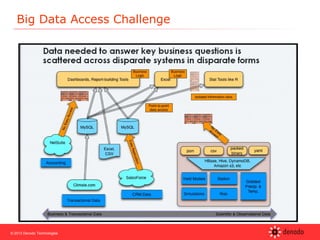 © 2013 Denodo Technologies
Big Data Access Challenge
 