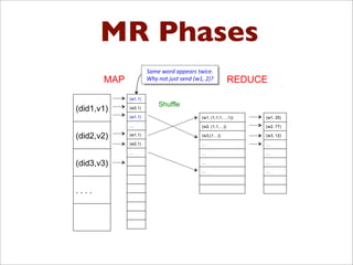 MR Phases
MAP REDUCE
(w1,1)
(w2,1)
(w1,1)
…
(w1,1)
(w2,1)
…
(did1,v1)
(did2,v2)
(did3,v3)
. . . .
(w1, (1,1,1,…,1))
(w2, (1,1,…))
(w3,(1…))
…
…
…
…
(w1, 25)
(w2, 77)
(w3, 12)
…
…
…
…
Shuffle
!"#$%&'()%"**$"(+%,&-.$/%%
012%3',%45+,%+$3)%6&78%9:;%
 