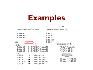 Examples
Relational Join in MapReduce, again
5/15/13 Bill Howe, Data Science, Autumn 2012 19
Order(orderid, account, date)
1, aaa, d1
2, aaa, d2
3, bbb, d3
LineItem(orderid, itemid, qty)
1, 10, 1
1, 20, 3
2, 10, 5
2, 50, 100
3, 20, 1tagged with
relation name
Order
1, aaa, d1 ! 1 : “Order”, (1,aaa,d1)
2, aaa, d2 ! 2 : “Order”, (2,aaa,d2)
3, bbb, d3 ! 3 : “Order”, (3,bbb,d3)
Line
1, 10, 1 ! 1 : “Line”, (1, 10, 1)
1, 20, 3 ! 1 : “Line”, (1, 20, 3)
2, 10, 5 ! 2 : “Line”, (2, 10, 5)
2, 50, 100 ! 2 : “Line”, (2, 50, 100)
3, 20, 1 ! 3 : “Line”, (3, 20, 1)
Map
Reducer for key 1
“Order”, (1,aaa,d1)
“Line”, (1, 10, 1)
“Line”, (1, 20, 3)
(1, aaa, d1, 1, 10, 1)
(1, aaa, d1, 1, 20, 3)
 