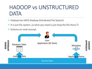 HADOOP vs UNSTRUCTURED
DATA
 Hadoop has HDFS (Hadoop Distributed File System)
 It is just file system, so what you need is just drop the file there 
 Schema on read concept
Source Data
Database Table
Load the data
Metadata
Applying schema
User
Application (BI Tools)
RDBMS
APPROACH
HADOOP
APPROACH
 