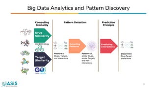 Big Data Analytics and Pattern Discovery
44
Pragmatics
ContextSemantics
Drug
Similarity
Target
Similarity
Detecting
Patterns
Predicting
Interactions
Computing
Similarity
Pattern Detection Prediction
Principle
Network of
Drugs, Targets,
and interactions
Patterns of
similar Drugs,
similar Targets,
and their
interactions
Discovered
Drug-Target
Interactions
ChEBI Ontology
 