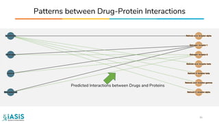 Patterns between Drug-Protein Interactions
45
Predicted Interactions between Drugs and Proteins
 