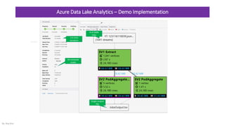 Azure Data Lake Analytics – Demo Implementation
By: Roy Kim
Roy Kim
# of JSON
Files
Single output
file
50 compute
nodes
3.4 mins
duration
 