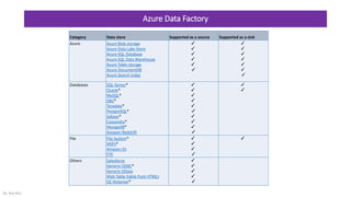 Azure Data Factory
Category Data store Supported as a source Supported as a sink
Azure Azure Blob storage
Azure Data Lake Store
Azure SQL Database
Azure SQL Data Warehouse
Azure Table storage
Azure DocumentDB
Azure Search Index
✓
✓
✓
✓
✓
✓
✓
✓
✓
✓
✓
✓
✓
Databases SQL Server*
Oracle*
MySQL*
DB2*
Teradata*
PostgreSQL*
Sybase*
Cassandra*
MongoDB*
Amazon Redshift
✓
✓
✓
✓
✓
✓
✓
✓
✓
✓
✓
✓
File File System*
HDFS*
Amazon S3
FTP
✓
✓
✓
✓
✓
Others Salesforce
Generic ODBC*
Generic OData
Web Table (table from HTML)
GE Historian*
✓
✓
✓
✓
✓
By: Roy Kim
 