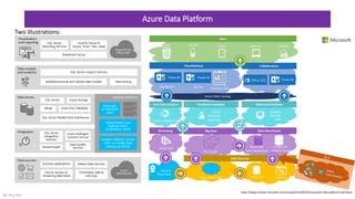 Azure Data Platform
References:
https://blogs.technet.microsoft.com/cansql/2015/06/03/microsoft-data-platform-overview/
Two Illustrations:
By: Roy Kim
 