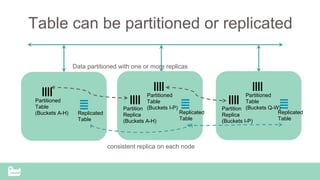 Table can be partitioned or replicated
Replicated
Table
Partitioned
Table
(Buckets A-H) Replicated
Table
Partitioned
Table
(Buckets I-P)
consistent replica on each node
Partition
Replica
(Buckets A-H)
Replicated
Table
Partitioned
Table
(Buckets Q-W)Partition
Replica
(Buckets I-P)
Data partitioned with one or more replicas
 