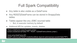 Full Spark Compatibility
●  Any table is also visible as a DataFrame
●  Any RDD[T]/DataFrame can be stored in SnappyData
tables
●  Tables appear like any JDBC sourced table
○  But, in executor memory by default
●  Addtional API for updates, inserts, deletes
//Save a dataFrame using the spark context …
context.createExternalTable(”T1", "ROW", myDataFrame.schema, props );
//save using DataFrame API
dataDF.write.format("ROW").mode(SaveMode.Append).options(props).saveAsTable(”T1");
 