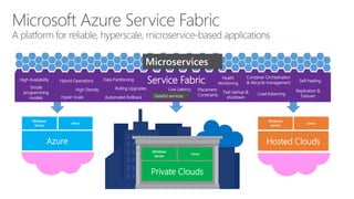 Azure
Windows
Server
Linux
Hosted Clouds
Windows
Server
Linux
Service Fabric
Private Clouds
Windows
Server
Linux
High Availability
Hyper-Scale
Hybrid Operations
High Density
Microservices
Rolling Upgrades
Stateful services
Low Latency
Fast startup &
shutdown
Container Orchestration
& lifecycle management
Replication &
Failover
Simple
programming
models
Load balancing
Self-healingData Partitioning
Automated Rollback
Health
Monitoring
Placement
Constraints
 