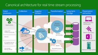 Ingestor
(broker)
Collection Presentation
and action
Event
producers
Transformation Long-term
storage
Event hubs
Storage
adapters
Stream
processingCloud gateways
(web APIs)
Field
gateways
Applications
Legacy IOT
(custom protocols)
Devices
IP-capable devices
(Windows/Linux)
Low-power
devices (RTOS)
Search and query
Data analytics (Excel)
Web/thick client
dashboards
Service bus
Azure DBs
Azure storage
HDInsight
Stream
Analytics
Devices to take action
Storm
IEventProcessor
 