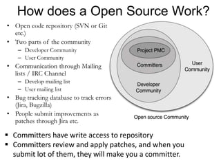 How does a Open Source Work?
• Open code repository (SVN or Git
etc.)
• Two parts of the community
– Developer Community
– User Community
• Communication through Mailing
lists / IRC Channel
– Develop mailing list
– User mailing list
• Bug tracking database to track errors
(Jira, Bugzilla)
• People submit improvements as
patches through Jira etc.
 Committers have write access to repository
 Committers review and apply patches, and when you
submit lot of them, they will make you a committer.
 