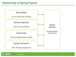 Relationship of Spring Projects



              Spring Batch

        On and Off Hadoop workflows


           Spring Integration
                                          Spring
          Event-driven applications       Hadoop

                                        Simplify Hadoop
               Spring Data                programming

       Redis, MongoDB, Neo4j, Gemfire



           Spring Framework

        Web, Messaging Applications



                                                          5
 