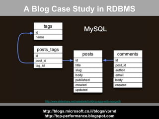 A Blog Case Study in RDBMS

http://www.slideshare.net/nateabele/building-apps-with-mongodb

http://blogs.microsoft.co.il/blogs/vprnd
http://top-performance.blogspot.com

 