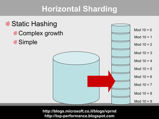 Horizontal Sharding
Static Hashing
Complex growth
Simple

Mod 10 = 0
Mod 10 = 1
Mod 10 = 2
Mod 10 = 3
Mod 10 = 4
Mod 10 = 5
Mod 10 = 6
Mod 10 = 7
Mod 10 = 8
Mod 10 = 9

http://blogs.microsoft.co.il/blogs/vprnd
http://top-performance.blogspot.com

 
