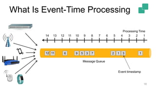 What Is Event-Time Processing
18
1312735961112
1234567891011121314
Processing Time
Event timestamp
Message Queue
 