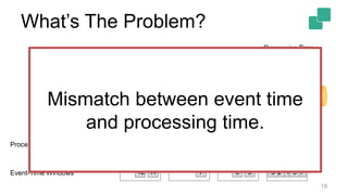 What’s The Problem?
19
13
12
735961112
1234567891011121314
Processing Time
Processing-Time Windows 137356
12 137 356Event-Time Windows
12
1112
Mismatch between event time
and processing time.
 