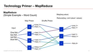 Technology Primer – MapReduce

MapReduce
                                                                                         Map(key,value)
(Simple Example – Word Count)
                                                                                         Reduce(key, List<value> values)
                                                  Map Phase              Shuffle Phase

                                                              <one,1>
                                                                                                          <one,1>
                                                     m        <fish,1>
                    Input                                                                                 <two,1>
                                                                                              r
                 One fish,                                    <two,1>
                                                     m        <fish,1>                                    <red,1>
                 two fish,
                                                                                              r           <blue,1>
                 red fish,
                 blue fish.                                   <red,1>
                                                     m
                                                              <fish,1>
                                                                                              r            <fish,4>

                                                     m        <blue,1>
                                                              <fish,1>
Copyright © 2012 Accenture All rights reserved.                                                                            14
 
