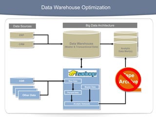 Data Warehouse Optimization
Data Sources Big Data Architecture
Data Warehouse
(Master & Transactional Data)
ERP
CRM
CDR
Analytic
Data Mart(s)
Analytic
Data Mart(s)
Analytic
Data Mart(s)
Logs
Logs
Other Data
Raw Data
Parsed Data
Analytic Datasets
Master Data
Tape
Archive
 
