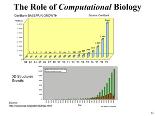 42
The Role of Computational Biology
1 2 3 5 10 16 24 35 49 72 101 157
217
385
652
1.160
2.009
3.841
0
500
1.000
1.500
2.000
2.500
3.000
3.500
4.000
Millions
82 83 84 85 86 87 88 89 90 91 92 93 94 95 96 97 98 99
Source: GenBank
3D Structures
Growth:
Source:
http://www.rcsb.org/pdb/holdings.html
GenBank BASEPAIR GROWTH
 