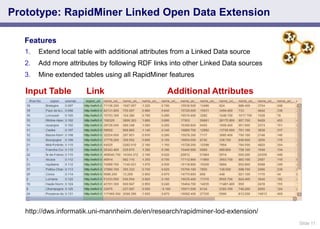 Slide 11
Features
1. Extend local table with additional attributes from a Linked Data source
2. Add more attributes by following RDF links into other Linked Data sources
3. Mine extended tables using all RapidMiner features
http://dws.informatik.uni-mannheim.de/en/research/rapidminer-lod-extension/
Prototype: RapidMiner Linked Open Data Extension
Input Table Link Additional Attributes
 