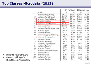 Slide 31
Top Classes Microdata (2012)
• schema = Schema.org
• datavoc = Google„s
Rich Snippet Vocabulary
 