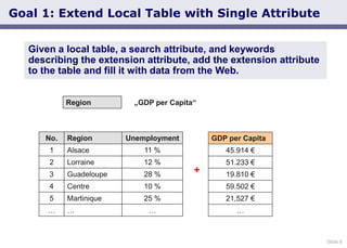 Slide 9
Goal 1: Extend Local Table with Single Attribute
Given a local table, a search attribute, and keywords
describing the extension attribute, add the extension attribute
to the table and fill it with data from the Web.
No. Region Unemployment
1 Alsace 11 %
2 Lorraine 12 %
3 Guadeloupe 28 %
4 Centre 10 %
5 Martinique 25 %
… … …
GDP per Capita
45.914 €
51.233 €
19.810 €
59.502 €
21,527 €
…
+
Region „GDP per Capita“
 
