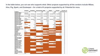 In the table below, you can see who supports what. Other projects supported by all the vendors include HBase,
Hive, Pig, Spark, and Zookeeper – for a total of 8 projects supported by all. Potential for more.
 