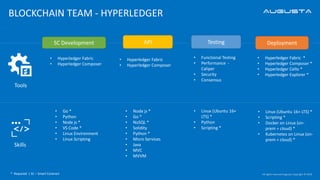 All rights reserved Augusta, Copyright © 2018
API DeploymentTesting
• Linux (Ubuntu 16+ LTS) *
• Scripting *
• Docker on Linux (on-
prem + cloud) *
• Kubernetes on Linux (on-
prem + cloud) *
• Hyperledger Fabric *
• Hyperledger Composer *
• Hyperledger Cello *
• Hyperledger Explorer *
• Go *
• Python
• Node js *
• VS Code *
• Linux Environment
• Linux Scripting
• Hyperledger Fabric
• Hyperledger Composer
• Functional Testing
• Performance -
Caliper
• Security
• Consensus
• Node js *
• Go *
• NoSQL *
• Solidity
• Python *
• Micro Services
• Java
• MVC
• MVVM
* Required | SC – Smart Contract
SC Development
• Linux (Ubuntu 16+
LTS) *
• Python
• Scripting *
• Hyperledger Fabric
• Hyperledger Composer
Tools
Skills
 