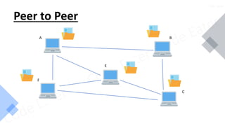 Peer to Peer
A B
C
E
F
Code Eater
 