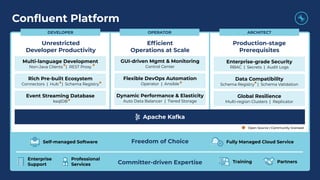 Conﬂuent Platform
Dynamic Performance & Elasticity
Auto Data Balancer | Tiered Storage
Flexible DevOps Automation
Operator | Ansible
GUI-driven Mgmt & Monitoring
Control Center
Efﬁcient
Operations at Scale
Freedom of Choice
Committer-driven Expertise
Event Streaming Database
ksqlDB
Rich Pre-built Ecosystem
Connectors | Hub | Schema Registry
Multi-language Development
Non-Java Clients | REST Proxy
Global Resilience
Multi-region Clusters | Replicator
Data Compatibility
Schema Registry | Schema Validation
Enterprise-grade Security
RBAC | Secrets | Audit Logs
ARCHITECTOPERATORDEVELOPER
Open Source | Community licensed
Unrestricted
Developer Productivity
Production-stage
Prerequisites
Fully Managed Cloud ServiceSelf-managed Software
Training Partners
Enterprise
Support
Professional
Services
Apache Kafka
 