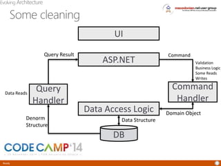 Evolving Architecture 
Some cleaning 
Data Reads 
Ready 
UI 
ASP.NET 
Data Access Logic 
Data Structure 
DB 
Validation 
Business Logic 
Some Reads 
Writes 
Query Result 
Query 
Handler 
Denorm 
Structure 
Command 
Command 
Handler 
Domain Object 
 