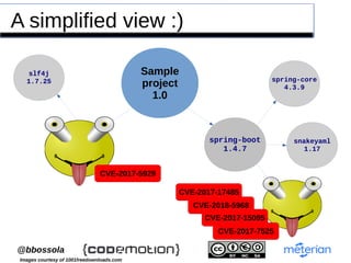 `@bbossola
CVE-2017-17485
A simplified view :)
Sample
project
1.0
spring-boot
1.4.7
spring-core
4.3.9
snakeyaml
1.17
logback
1.1.11
slf4j
1.7.25
jackson
2.8.8
CVE-2017-5929
CVE-2018-5968
CVE-2017-15095
CVE-2017-7525
Images courtesy of 1001freedownloads.com
 