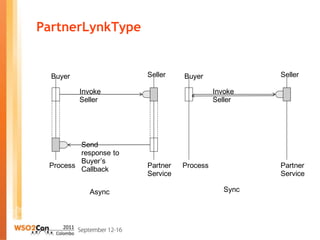 PartnerLynkType


  Buyer                Seller    Buyer               Seller

          Invoke                           Invoke
          Seller                           Seller




         Send
         response to
         Buyer’s
 Process               Partner   Process             Partner
         Callback
                       Service                       Service

            Async                             Sync
 