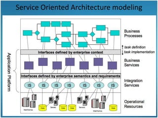 Service Oriented Architecture modeling

 