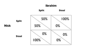 Ibrahim
Nick
Split Steal
Split
Steal
100%50%
50%
100% 0%
0% 0%
0%
 