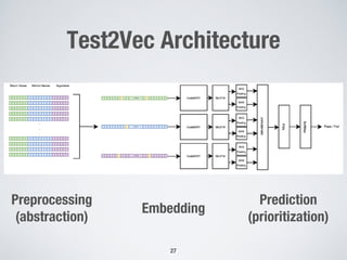 Test2Vec Architecture
Preprocessing
(abstraction)
Embedding
Prediction
(prioritization)
27
 
