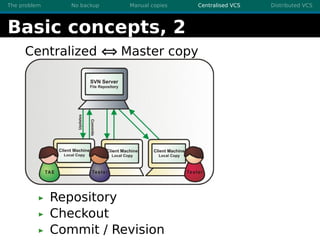 The problem No backup Manual copies Centralised VCS Distributed VCS
Basic concepts, 2
Centralized ⇔ Master copy
Repository
Checkout
Commit / Revision
 