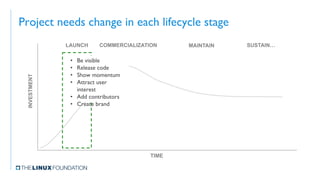 INVESTMENT
TIME
LAUNCH COMMERCIALIZATION MAINTAIN SUSTAIN…
•
•
•
•
•
•
 