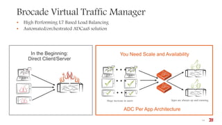 Brocade Virtual Traffic Manager
• High Performing L7 Based Load Balancing
• Automated/orchestrated ADCaaS solution
14
In the Beginning:
Direct Client/Server
You Need Scale and Availability
Huge increase in users Apps are always up and running
…
…
…
ADC Per App Architecture
 