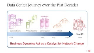 Data Center Journey over the Past Decade!
2
Consolidation Virtualization Convergence Cloud
New IP
Business Dynamics Act as a Catalyst for Network Change
2000 2010 20142007
Data Center
in a Rack
Today
 