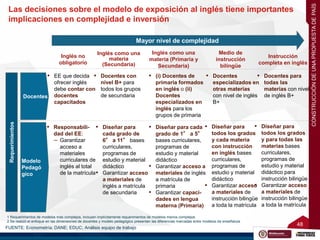 48
48
Las decisiones sobre el modelo de exposición al inglés tiene importantes
implicaciones en complejidad e inversión
FUENTE: Econometría; DANE; EDUC; Análisis equipo de trabajo
1 Requerimientos de modelos más complejos, incluyen implícitamente requerimientos de modelos menos complejos
2 Se realizó el enfoque en las dimensiones de docentes y modelo pedagógico presentan las diferencias marcadas entre modelos de enseñanza
▪ Docentes con
nivel B+ para
todos los grupos
de secundaria
▪ Docentes
especializados en
otras materias
con nivel de inglés
B+
Docentes
Modelo
Pedagó
gico
Inglés no
obligatorio
Inglés como una
materia
(Secundaria)
Inglés como una
materia (Primaria y
Secundaria)
Medio de
instrucción
bilingüe
Instrucción
completa en inglés
▪ EE que decida
ofrecer inglés
debe contar con
docentes
capacitados
▪ (i) Docentes de
primaria formados
en inglés o (ii)
Docentes
especializados en
inglés para los
grupos de primaria
▪ Docentes para
todas las
materias con nivel
de inglés B+
Requerimientos
▪ Diseñar para
cada grado de
6° a 11° bases
curriculares,
programas de
estudio y material
didáctico
▪ Garantizar acceso
a materiales de
inglés a matrícula
de secundaria
▪ Diseñar para
todos los grados
y cada materia
con instrucción
en inglés bases
curriculares,
programas de
estudio y material
didáctico
▪ Garantizar acceso
a materiales de
instrucción bilingüe
a toda la matrícula
▪ Responsabili-
dad del EE:
– Garantizar
acceso a
materiales
curriculares de
inglés al total
de la matrícula
▪ Diseñar para cada
grado de 1° a 5°
bases curriculares,
programas de
estudio y material
didáctico
▪ Garantizar acceso a
materiales de inglés
a matrícula de
primaria
▪ Garantizar capaci-
dades en lengua
materna (Primaria)
▪ Diseñar para
todos los grados
y para todas las
materias bases
curriculares,
programas de
estudio y material
didáctico para
instrucción bilingüe
▪ Garantizar acceso
a materiales de
instrucción bilingüe
a toda la matrícula
Mayor nivel de complejidad
Lámina 31
CONSTRUCCIÓNDEUNAPROPUESTADEPAÍS
 